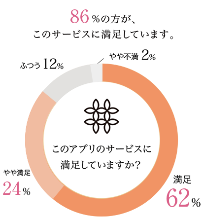 このアプリのサービスに満足していますか？86%の方がこのサービスに満足しています。