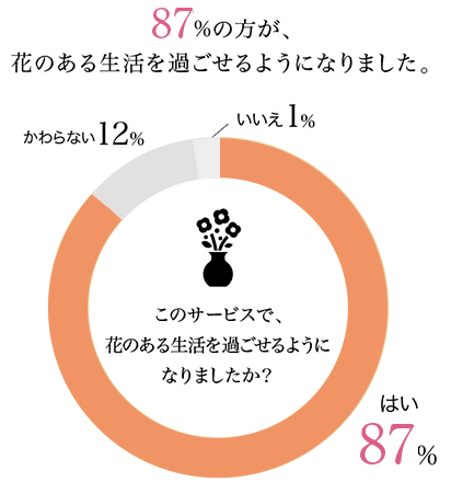 このサービスで花のある生活を過ごせるようになりましたか？87%の方が花のある生活を過ごせるようになりました。
